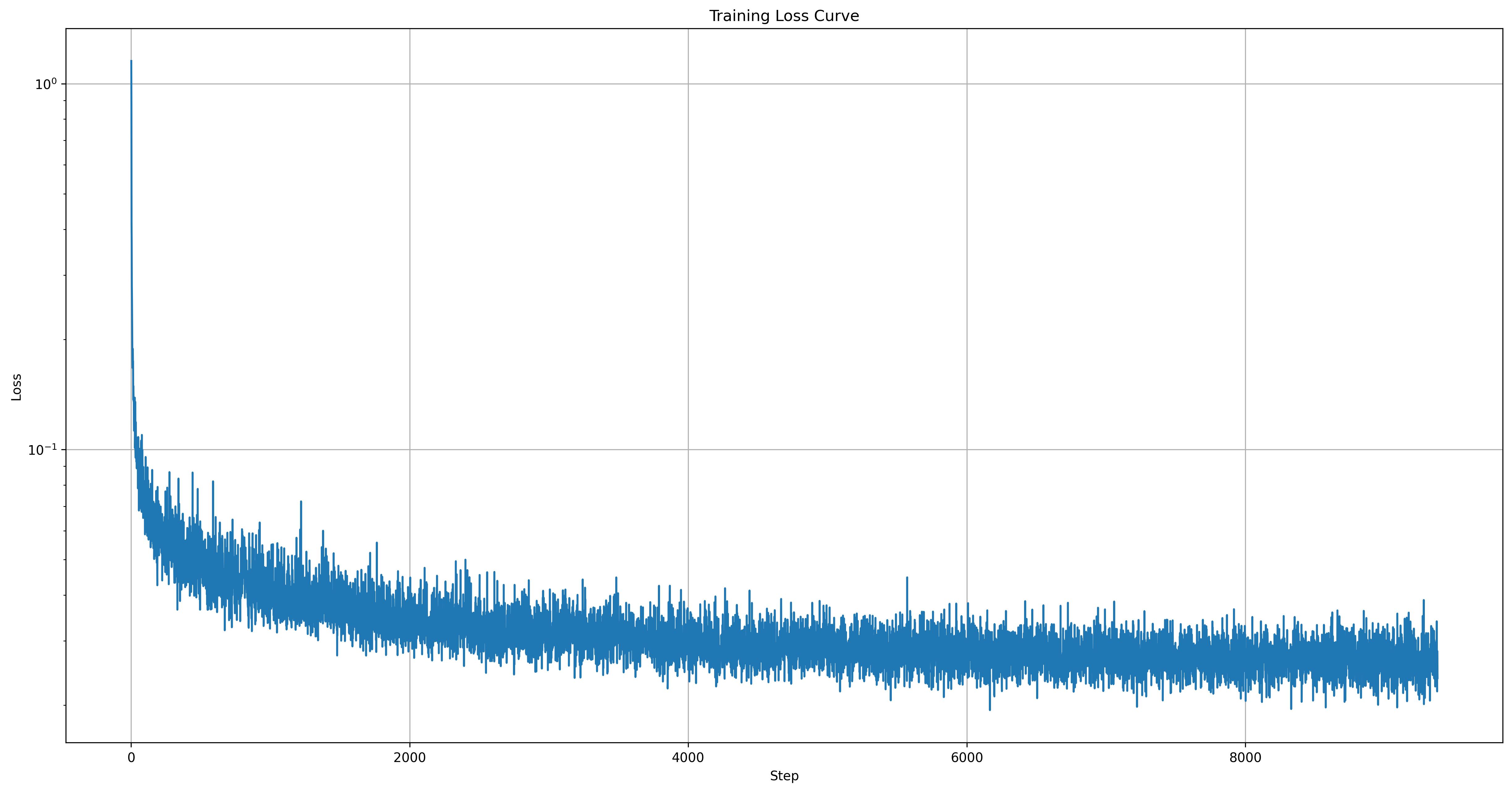 Class Conditioned Loss vs Steps Plot