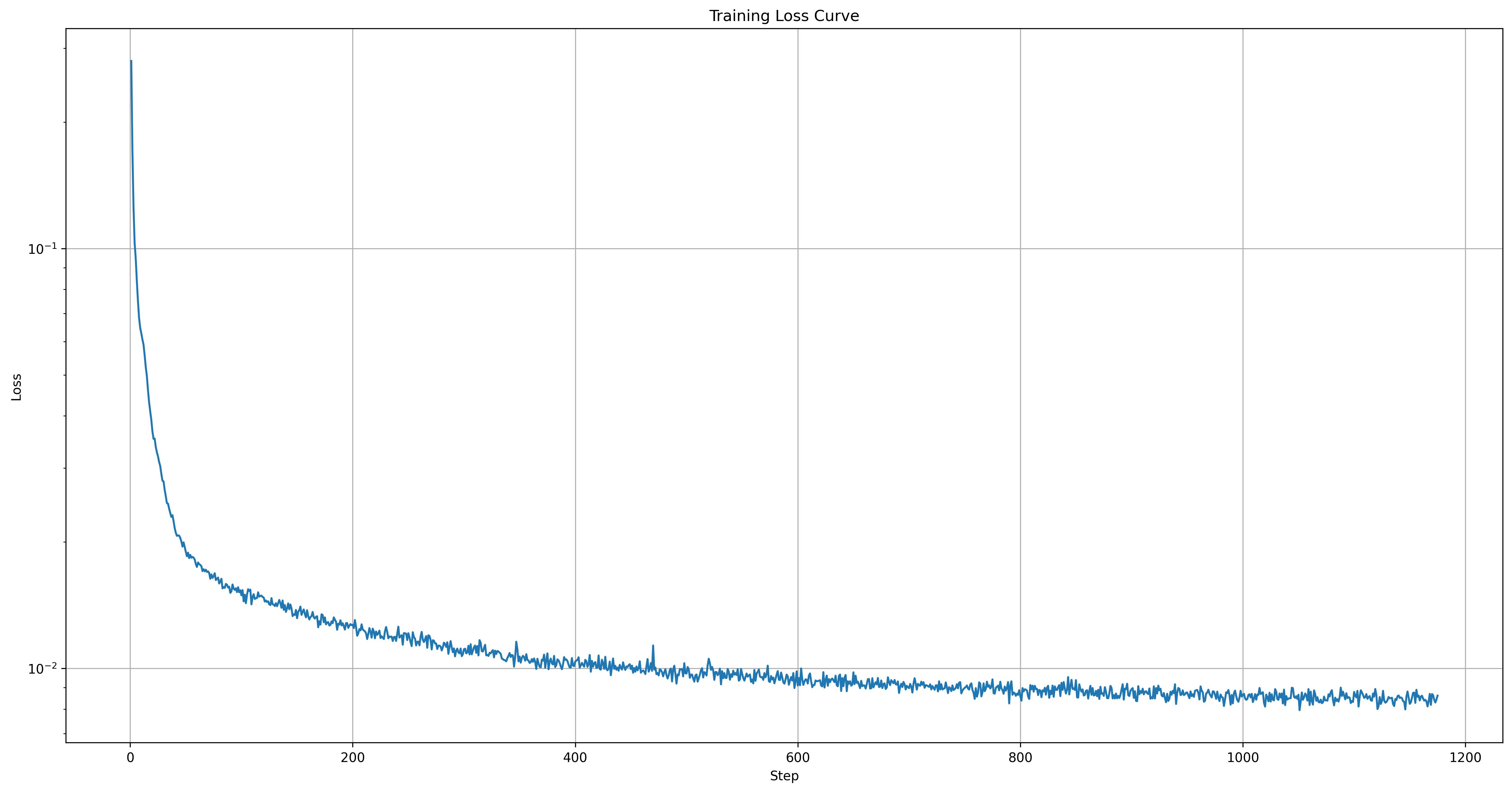 Regular Loss vs Steps Plot