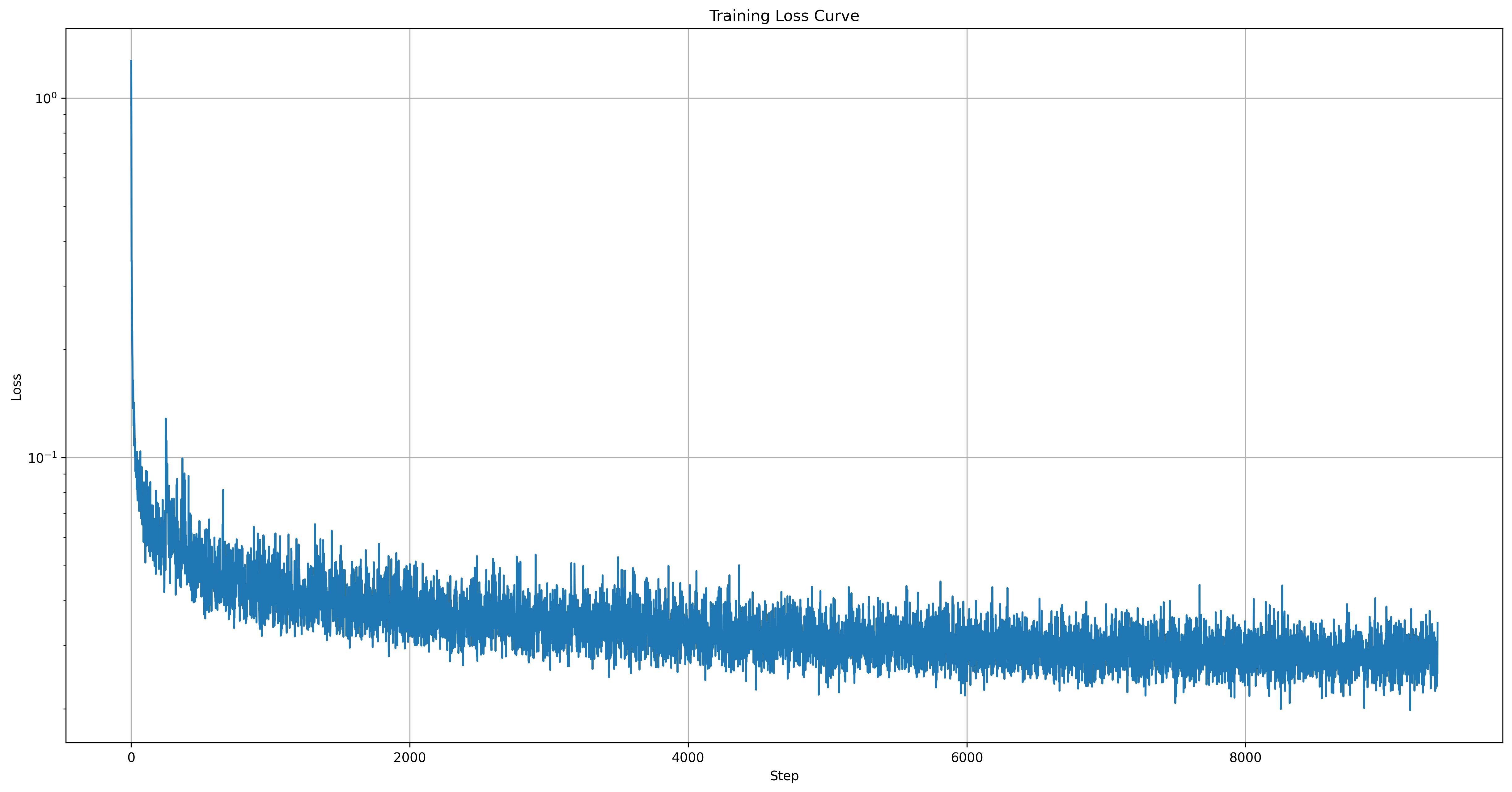 Time Conditioned Loss vs Steps Plot