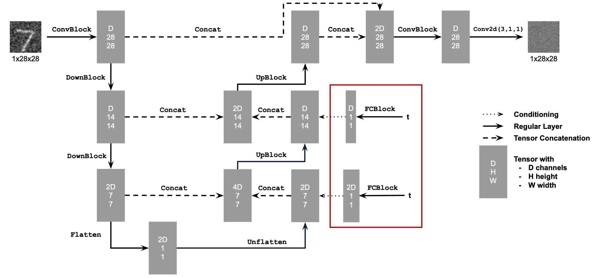 Time-Cond UNet Ark